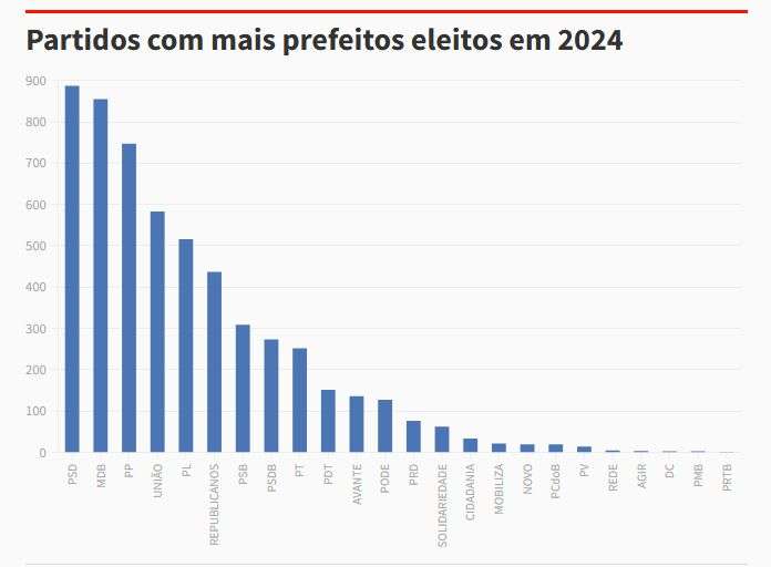 Partidos BR2