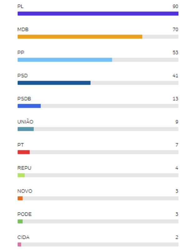 Partidos em SC