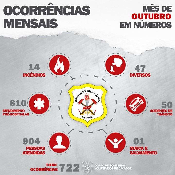 ocorrencias