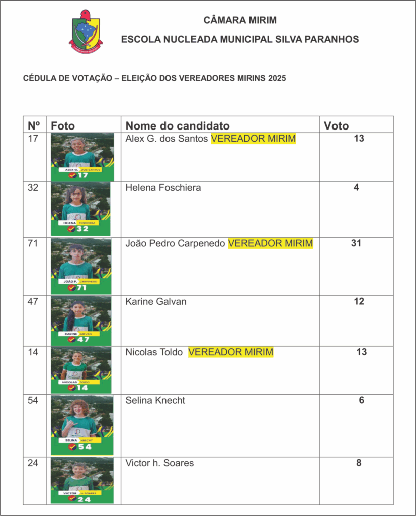 Sucesso: Câmara de Rio das Antas realiza eleição da Câmara Mirim 6 paranhos