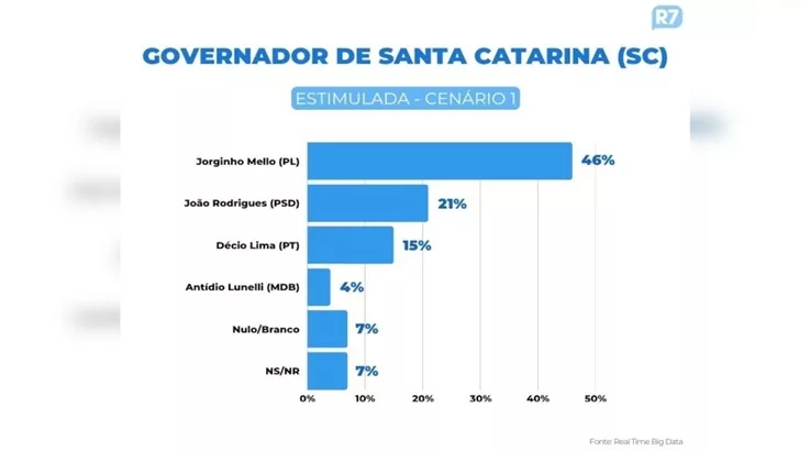 Pesquisa sobre eleições para governador SC sem novidades 1 pesquisa