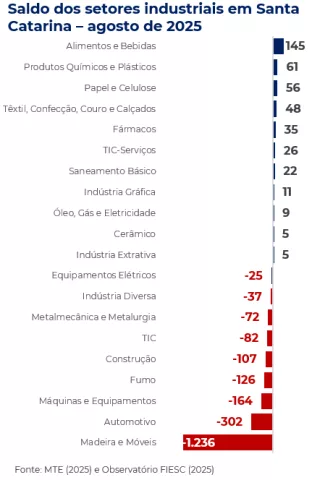 Indústria catarinense fecha 1,75 mil vagas de emprego em agosto 2 2
